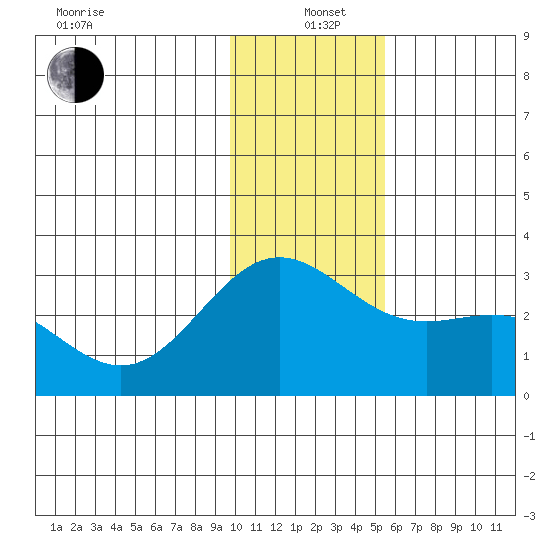 Martin Harbor tide chart for Sunday, December 22, 2024