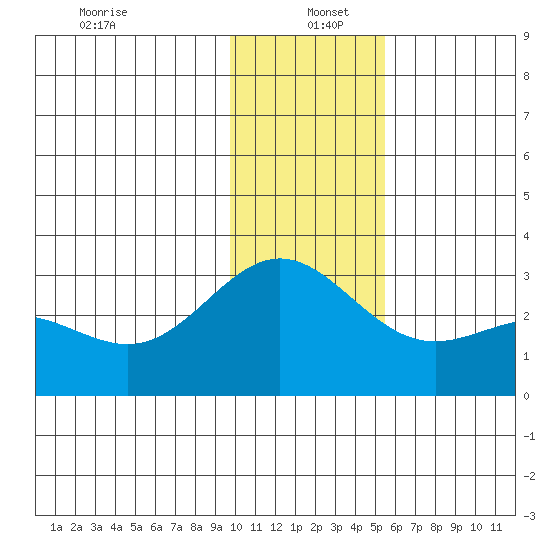 Martin Harbor tide chart for Monday, December 23, 2024