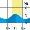 Martin Harbor tide chart for Monday, December 23, 2024