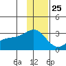 Martin Harbor tide chart for Wednesday, December 25, 2024