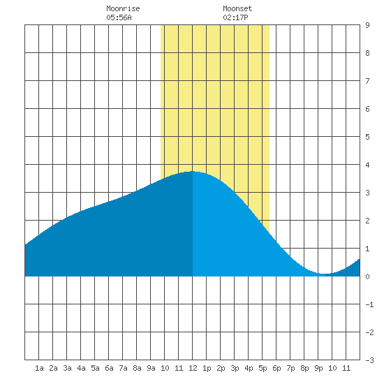 Martin Harbor tide chart for Thursday, December 26, 2024