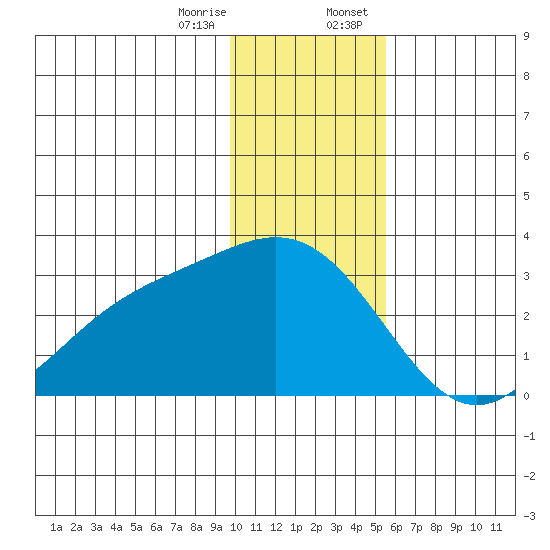 Martin Harbor tide chart for Friday, December 27, 2024