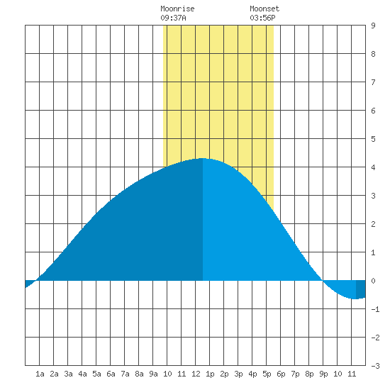 Martin Harbor tide chart for Sunday, December 29, 2024