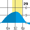 Martin Harbor tide chart for Sunday, December 29, 2024