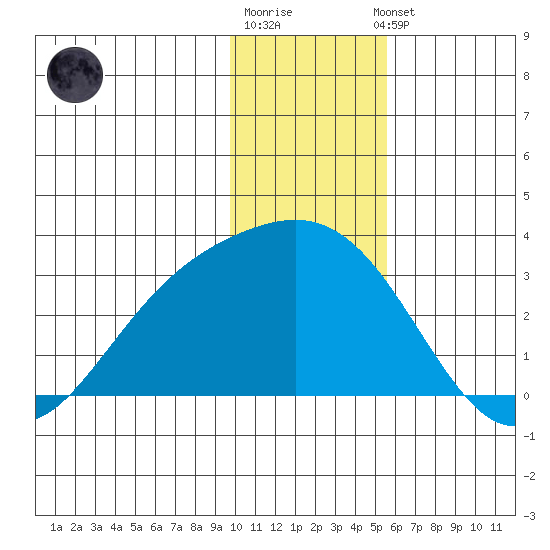Martin Harbor tide chart for Monday, December 30, 2024