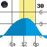 Martin Harbor tide chart for Monday, December 30, 2024
