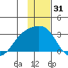 Martin Harbor tide chart for Tuesday, December 31, 2024