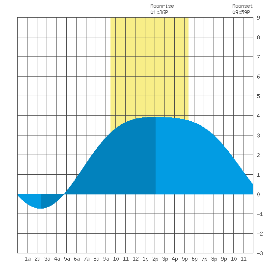 Martin Harbor tide chart for Thursday, December 5, 2024