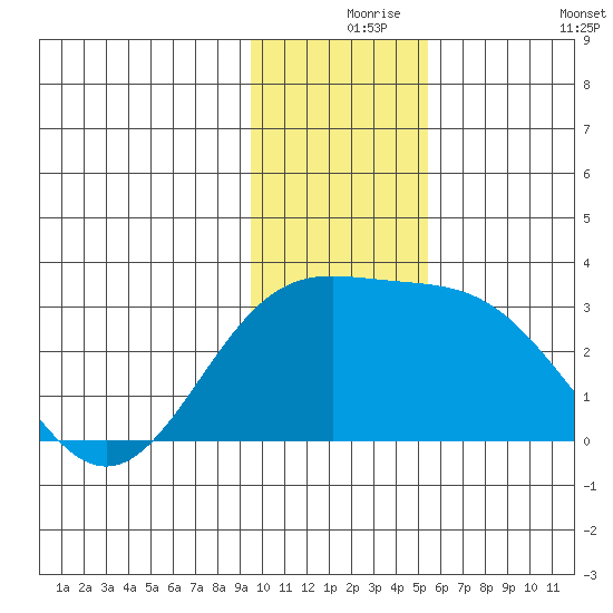 Martin Harbor tide chart for Friday, December 6, 2024