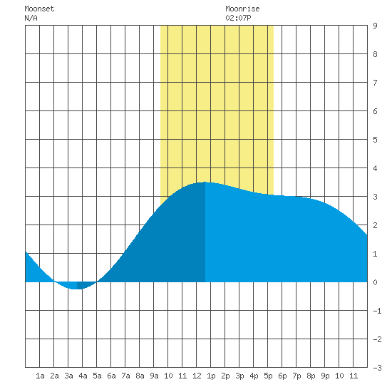 Martin Harbor tide chart for Saturday, December 7, 2024