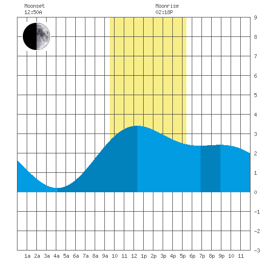 Martin Harbor tide chart for Sunday, December 8, 2024