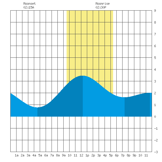 Martin Harbor tide chart for Monday, December 9, 2024