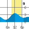 Martin Harbor tide chart for Monday, December 9, 2024