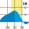 Martin Harbor tide chart for Friday, January 10, 2025