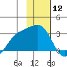 Martin Harbor tide chart for Sunday, January 12, 2025