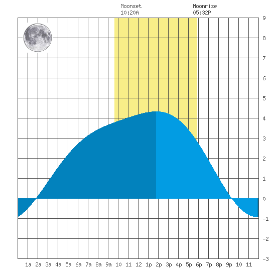 Martin Harbor tide chart for Monday, January 13, 2025
