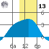 Martin Harbor tide chart for Monday, January 13, 2025
