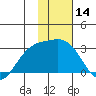 Martin Harbor tide chart for Tuesday, January 14, 2025