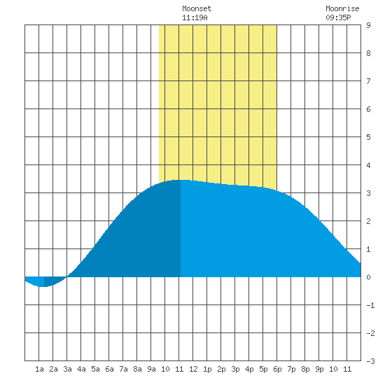 Martin Harbor tide chart for Thursday, January 16, 2025