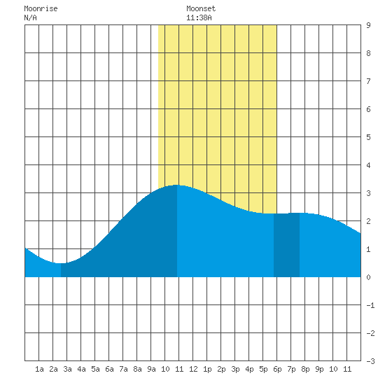 Martin Harbor tide chart for Saturday, January 18, 2025