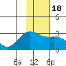 Martin Harbor tide chart for Saturday, January 18, 2025