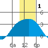 Martin Harbor tide chart for Wednesday, January 1, 2025