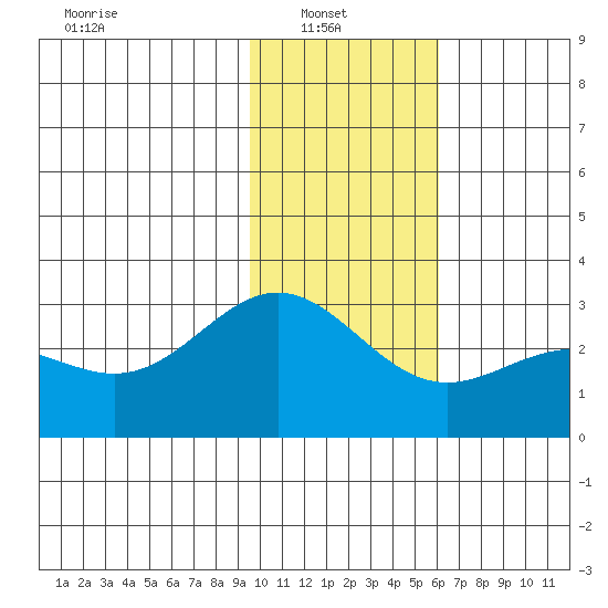 Martin Harbor tide chart for Monday, January 20, 2025