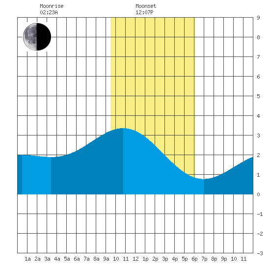 Martin Harbor tide chart for Tuesday, January 21, 2025