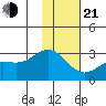 Martin Harbor tide chart for Tuesday, January 21, 2025