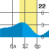 Martin Harbor tide chart for Wednesday, January 22, 2025