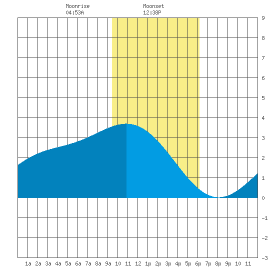 Martin Harbor tide chart for Thursday, January 23, 2025