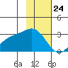 Martin Harbor tide chart for Friday, January 24, 2025