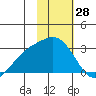 Martin Harbor tide chart for Tuesday, January 28, 2025