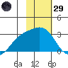 Martin Harbor tide chart for Wednesday, January 29, 2025