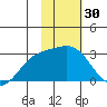 Martin Harbor tide chart for Thursday, January 30, 2025