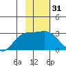 Martin Harbor tide chart for Friday, January 31, 2025