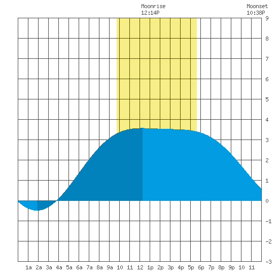 Martin Harbor tide chart for Friday, January 3, 2025