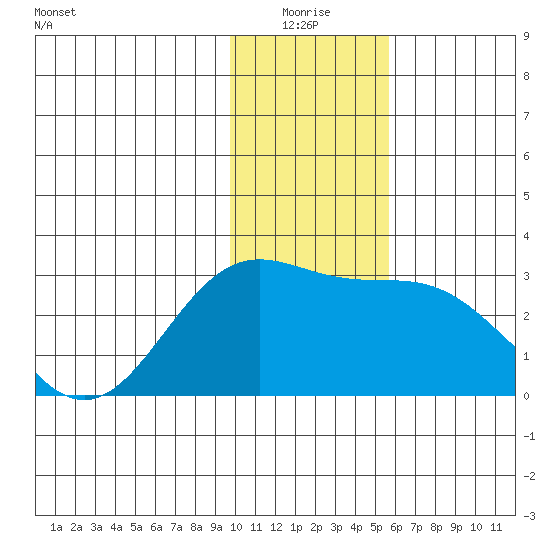 Martin Harbor tide chart for Saturday, January 4, 2025