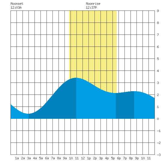 Martin Harbor tide chart for Sunday, January 5, 2025