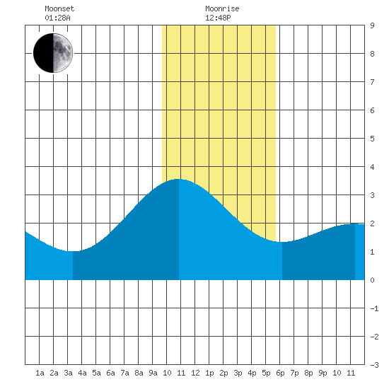 Martin Harbor tide chart for Monday, January 6, 2025