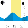 Martin Harbor tide chart for Monday, January 6, 2025