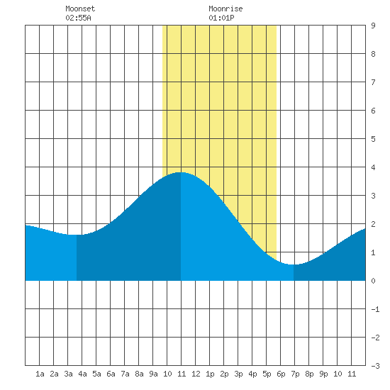 Martin Harbor tide chart for Tuesday, January 7, 2025