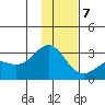 Martin Harbor tide chart for Tuesday, January 7, 2025