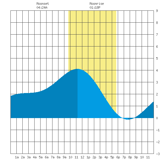 Martin Harbor tide chart for Wednesday, January 8, 2025