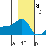 Martin Harbor tide chart for Wednesday, January 8, 2025