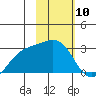 Martin Harbor tide chart for Monday, February 10, 2025