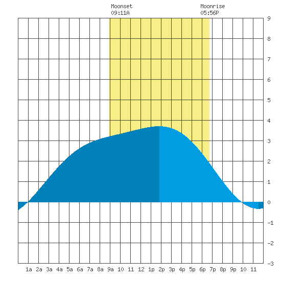 Martin Harbor tide chart for Tuesday, February 11, 2025