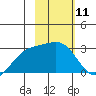 Martin Harbor tide chart for Tuesday, February 11, 2025