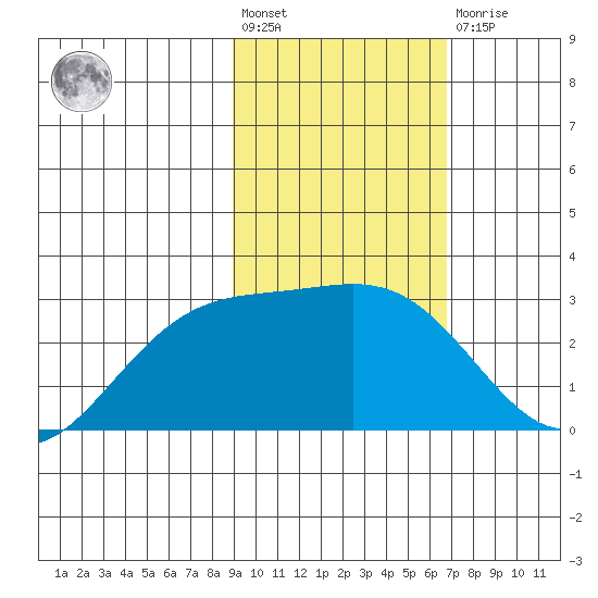 Martin Harbor tide chart for Wednesday, February 12, 2025