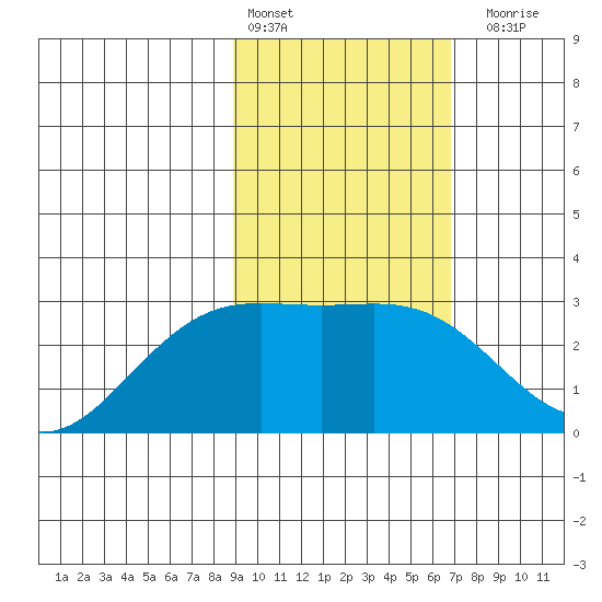 Martin Harbor tide chart for Thursday, February 13, 2025